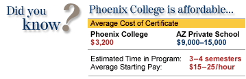 Did you know? Phoenix College is affordable... Average cost of Certificate - Phoenix College: $3,200, AZ Private School: 9,000-15,000.